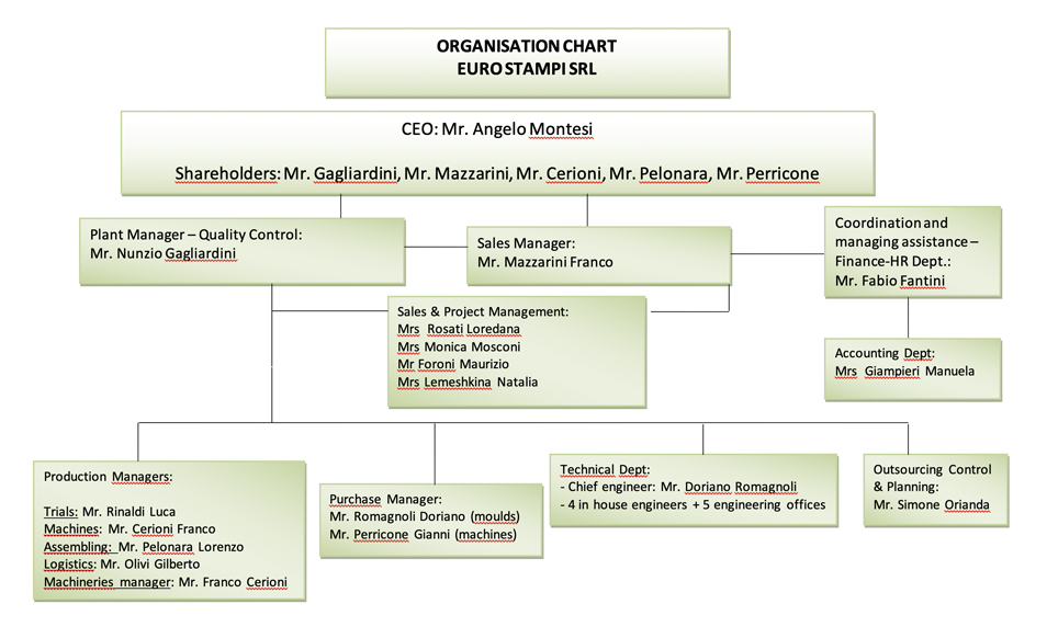 organigramma